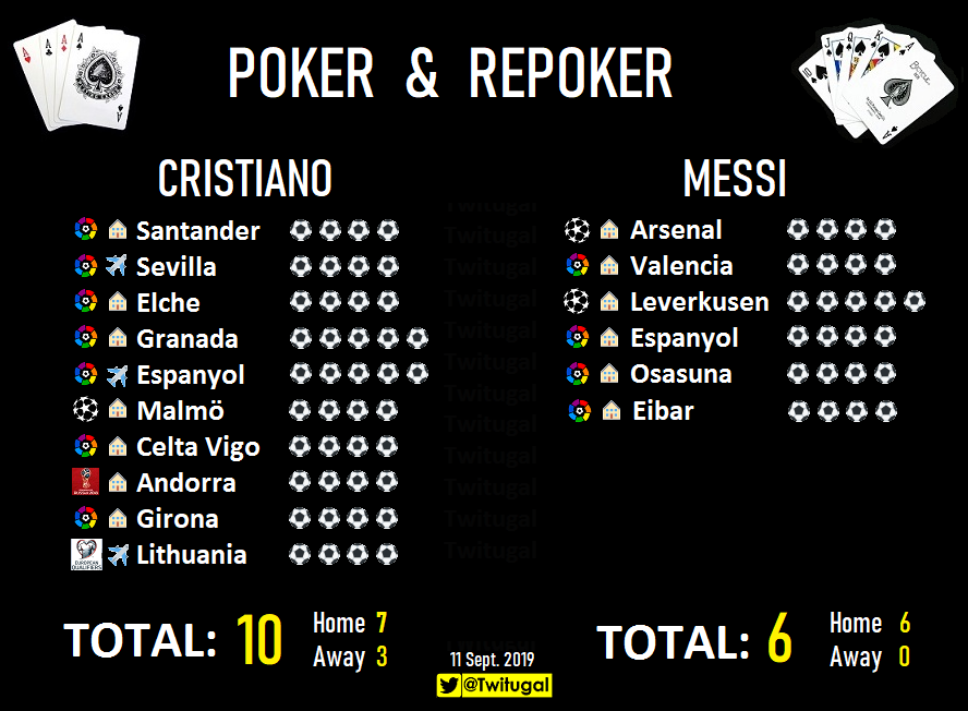 Số poker và repoker của Ronaldo và Messi. Ảnh: Twitugal Ronaldo, Messi, Ronaldo vs Messi, Messi vs Ronaldo, Cristiano Ronaldo, Leo Messi, Lionel Messi, Barca, Barcelona, tin Barca, tin Barcelona, tin La Liga, La Liga, Juve, Juventus, tin Juve, tin Juventus, tin tức Juve, tin Serie A, Serie A
