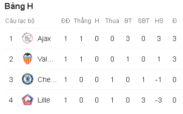 Cục diện hiện tại của bảng H. Ảnh: Chụp màn hình Kết quả Chelsea vs Valencia, kết quả Cúp C1, Kết quả Champions League, Chelsea vs Valencia, Chelsea, Valencia, link xem Chelsea vs Valencia, kết quả Chelsea, kết quả cup C1, Kết quả Chelsea Valencia