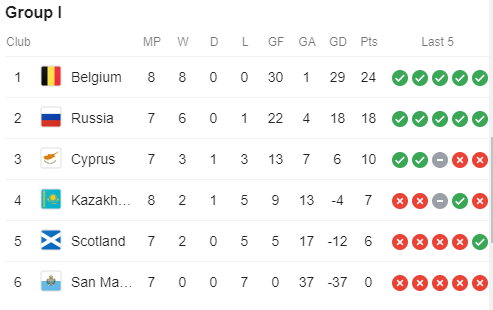 Bỉ toàn thắng tai bảng I. Ảnh: Screenshot kết quả Kazakhstan vs Bỉ, Kazakhstan vs Bỉ, Kazakhstan, Bỉ, Vòng loại EURO 2022