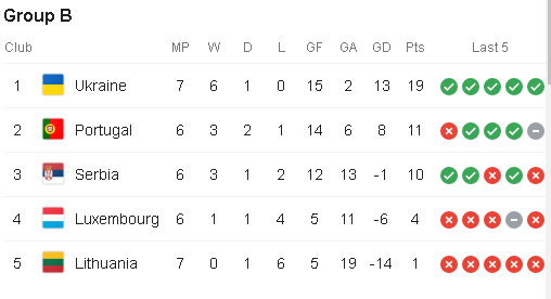 Cục diện bảng B. Ảnh: Screenshot Kết quả Ukraine vs Bồ Đào Nha, Ukraine vs Bồ Đào Nha, Ukraine, Bồ Đào Nha, Vòng loại EURO 2020
