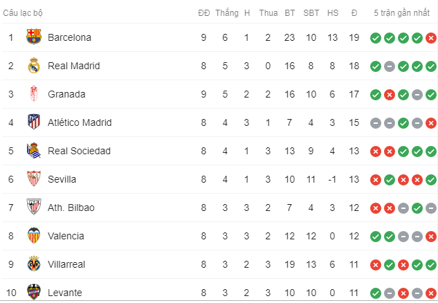 BXH La Liga hiện sau trận đấu của Barca. Ảnh: Screenshot Kết quả Eibar vs Barca, Eibar vs Barca, Eibar, Barca, barcelona, trực tiếp la liga