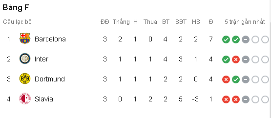 Cục diện bảng F Champions League. Ảnh: Screenshot Kết quả Inter vs Dortmund, Inter vs Dortmund, Inter milan, Dortmund, cup c1, champions league, inter, cup c1 châu âu
