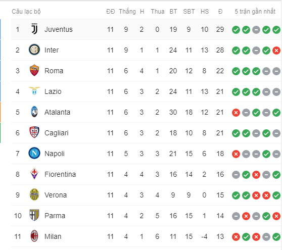 BXH Serie A. Ảnh: Screenshot Kết quả AC Milan vs Lazio, AC Milan vs Lazio, AC Milan, Lazio, Serie A, kết quả serie a