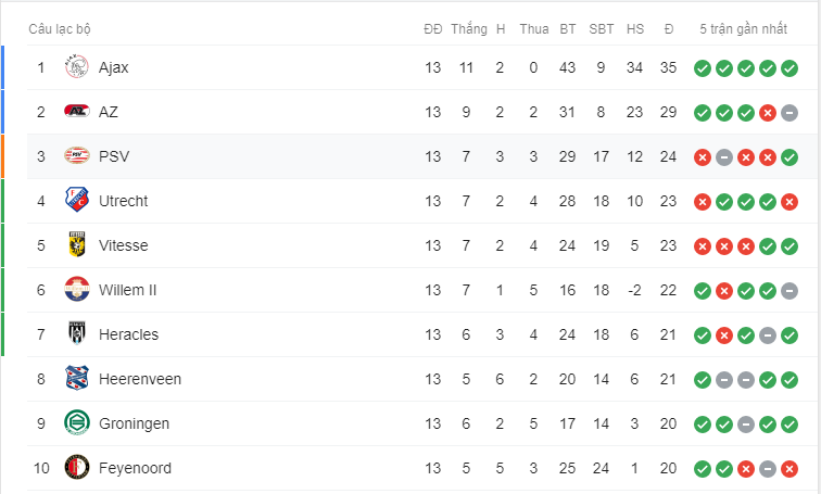 BXH giải VĐQG Hà Lan. Ảnh: Screenshot Bert van Marwijk, Mark van Bommel, UAE, Việt Nam, bayern munich, Việt Nam vs UAE