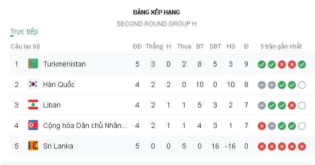 Tình hình bảng H vòng loại World Cup 2022. Ảnh: Screenshot hàn quốc, Turkmenistan vs sri lanka, Turkmenistan, sri lanka, vòng loại World Cup 2022