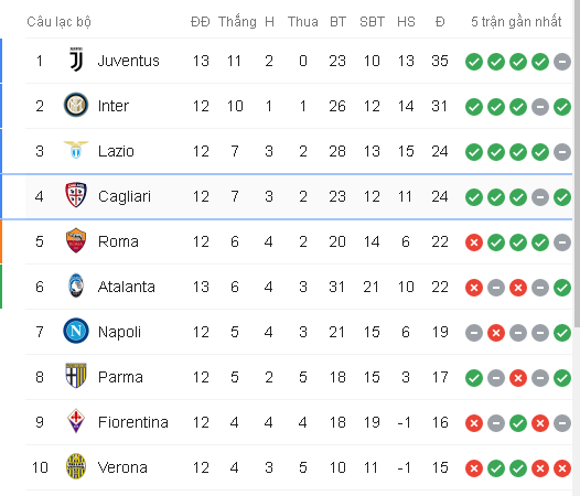 BXH Serie A. Ảnh: Screenshot Kết quả Atalanta vs Juventus, Atalanta vs Juventus, Atalanta, Juventus, serie a