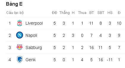 Bảng E Champions League. Ảnh: Screenshot Kết quả Liverpool vs Napoli, Liverpool, Napoli, cup c1, champions league