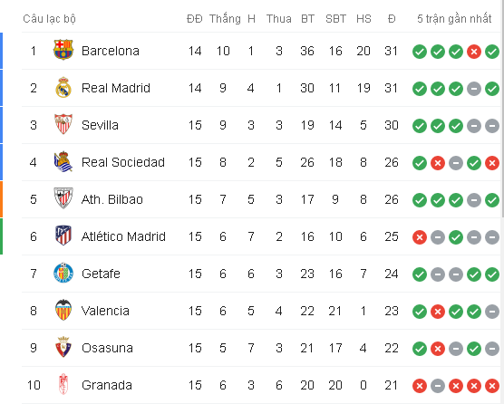 BXH La Liga. Ảnh: Screenshot Kết quả Atletico Madrid vs Barca, Atletico Madrid, Barca, la liga