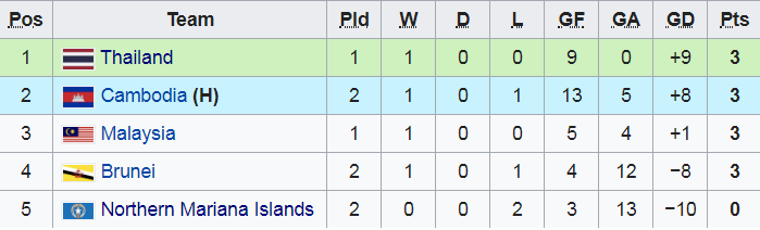 Kết quả U19 Thái Lan vs U19 Brunei, kết quả VL U19 châu Áu, U19 Thái Lan 9-0 U19 Brunei, Suphanat