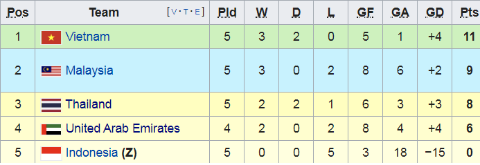 Việt Nam 0-0 Thái Lan, Vòng loại WC 2022, trọng hoàng, ĐT Việt Nam, bxh vòng loại WC 2022